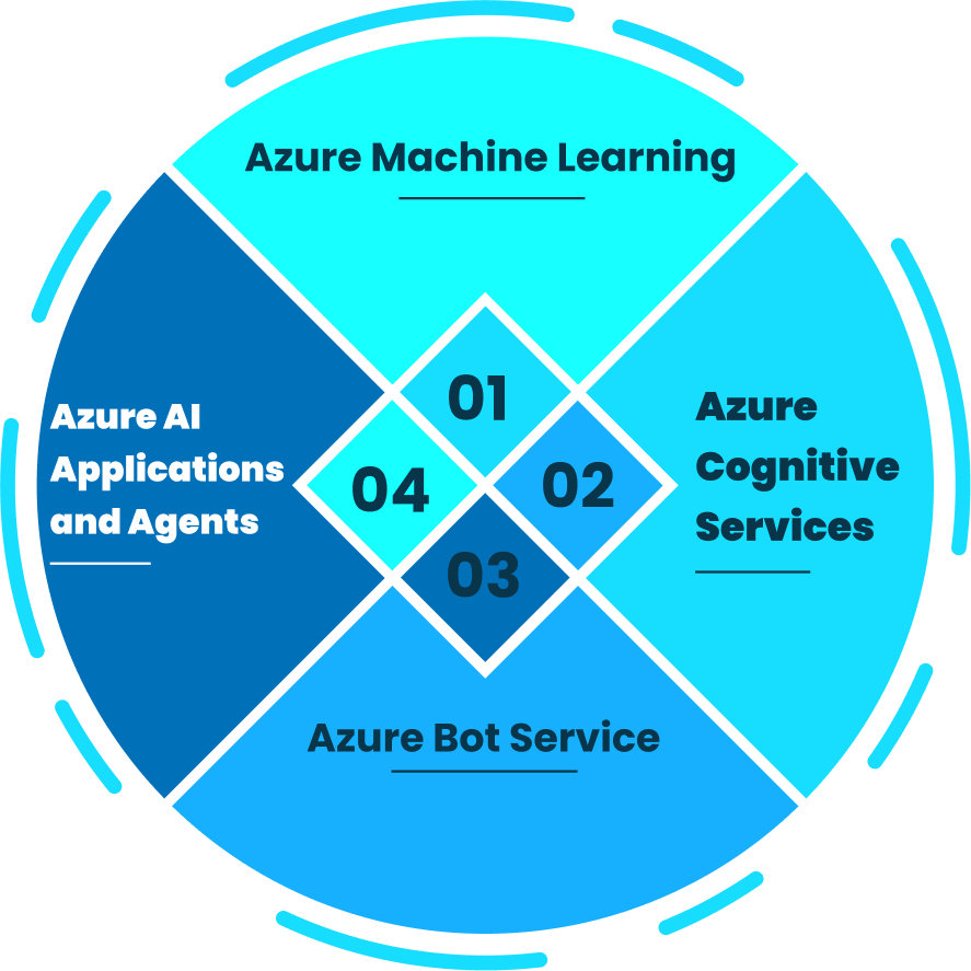 Microsoft Azure AI key components