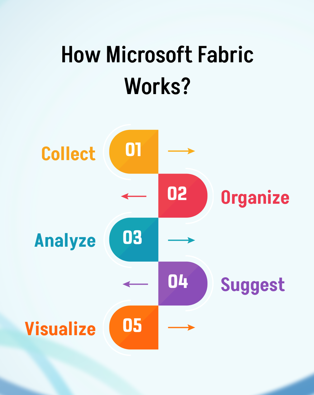 How-Microsoft-Fabric-Works