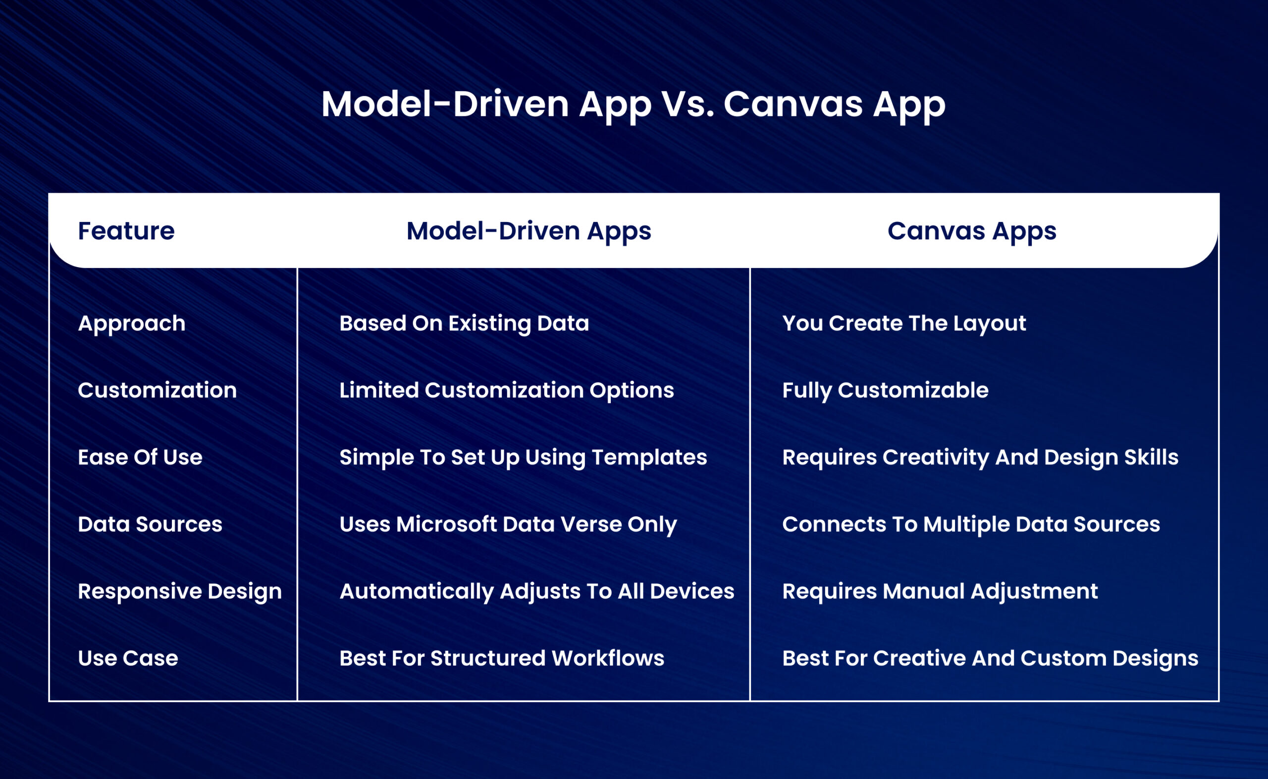 Model-Driven App vs Canvas App